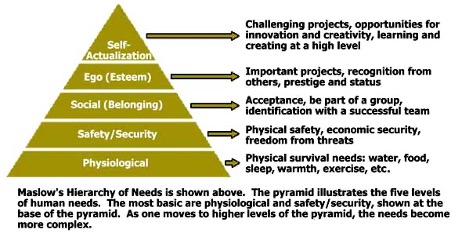 Maslow hierarchy of needs to help you sell products