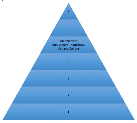 Maslow's pyramid fifth needs