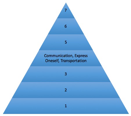 Maslow's pyramid fourth needs