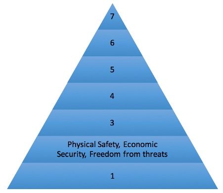 Maslow's pyramid second needs