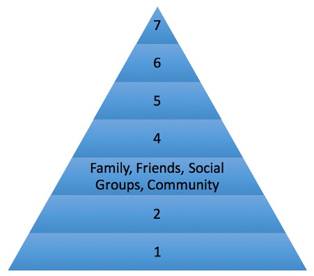 Maslow's pyramid third needs