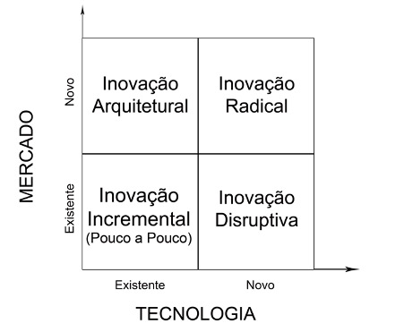 Tipos de Inovação