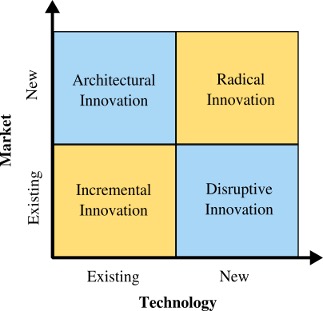 Types of Innovations